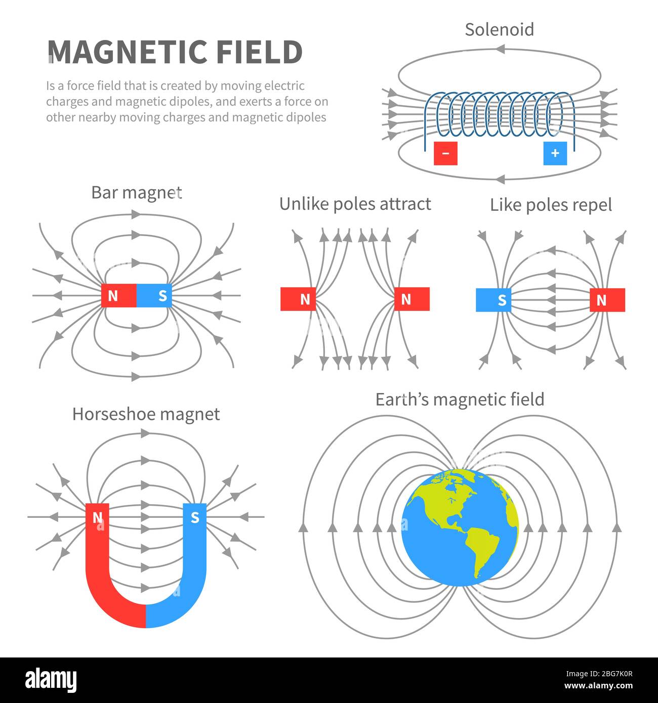 Elektromagnetisches Feld und magnetische Kraft. Polare Magnetschemata. Pädagogische Magnetismus Physik Vektor Poster. Magnetfeld Erde, Wissenschaft Physik edu Stock Vektor
