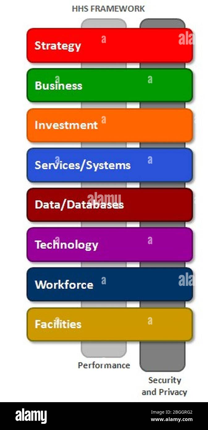 HHS Enterprise-Architektur. Stockfoto