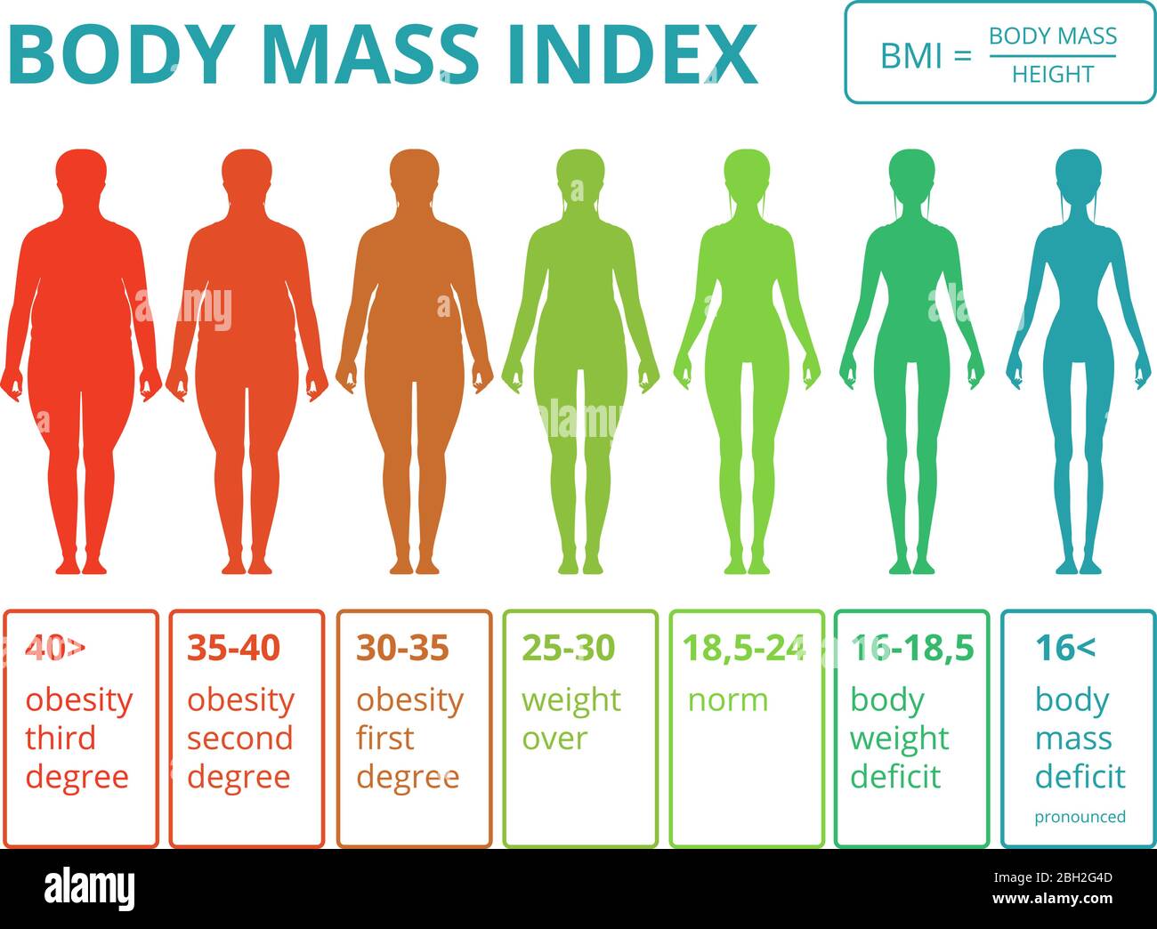 Medizinische Infografiken mit Abbildungen des weiblichen Body Mass Index. Waage von Fett zu Fitness-Frau. Index Masse Grad Frau Vektor Stock Vektor