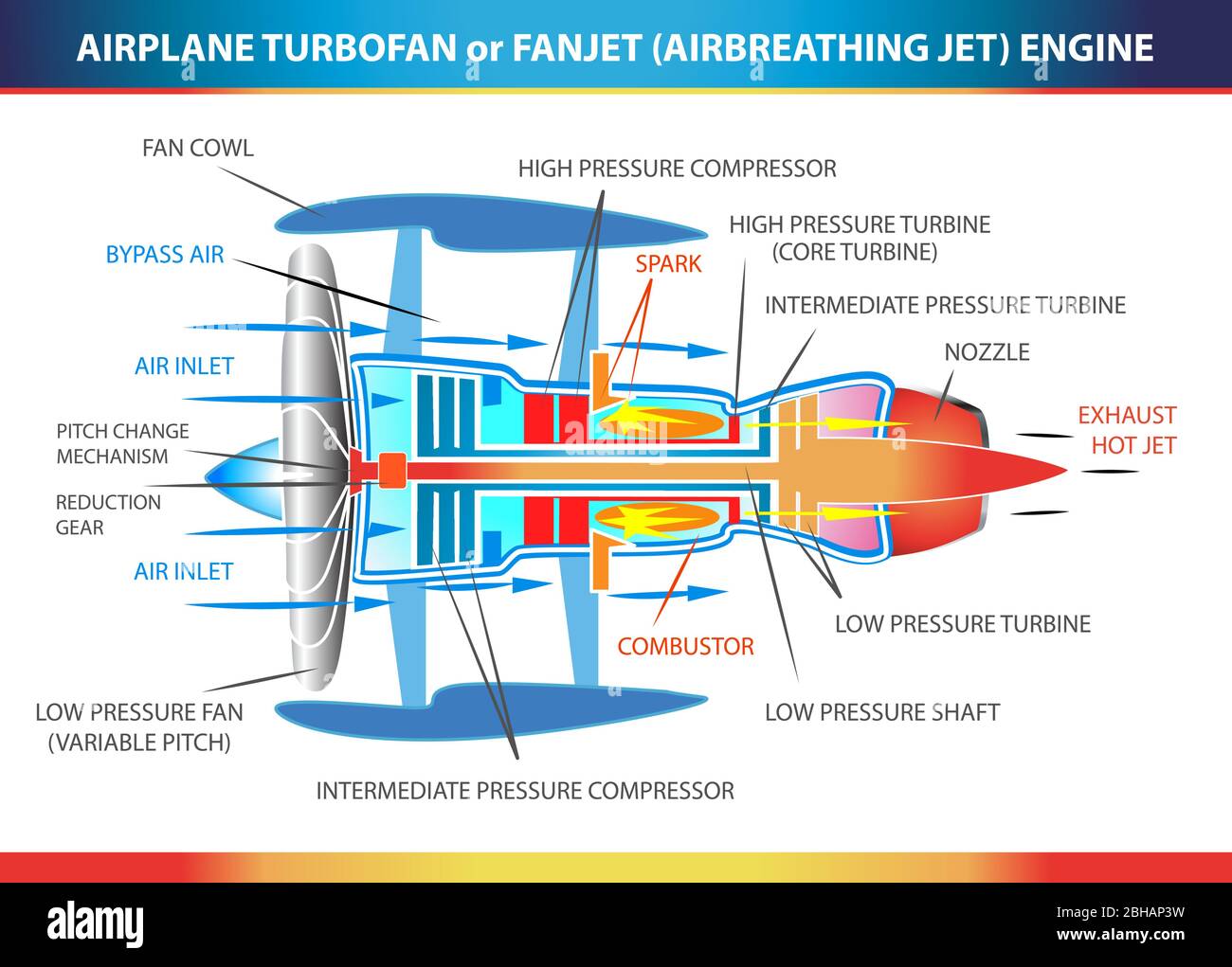Turbofan Flugzeugmotor, struktureller Querschnitt in der Grundkonstruktion für die Ausbildung Stock Vektor