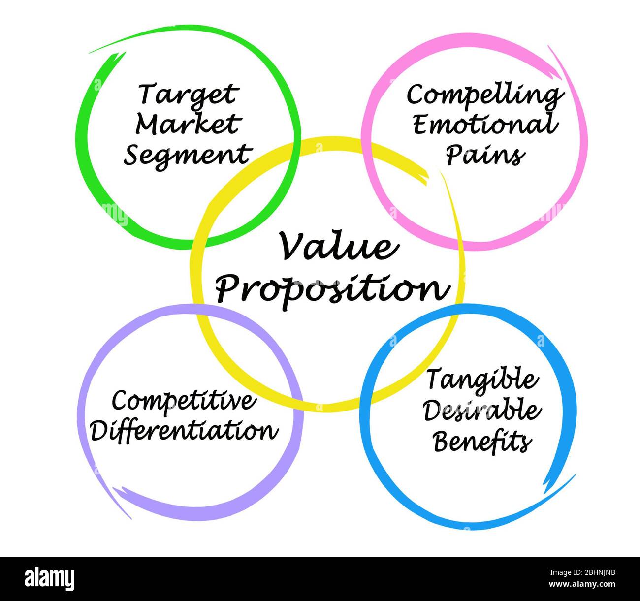 Vier Komponenten des Wertversprechen Stockfoto