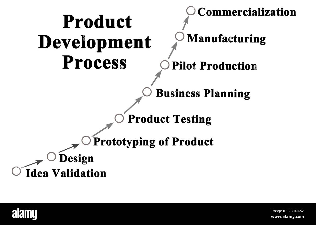 Acht Schritte im Produktentwicklungsprozess Stockfoto