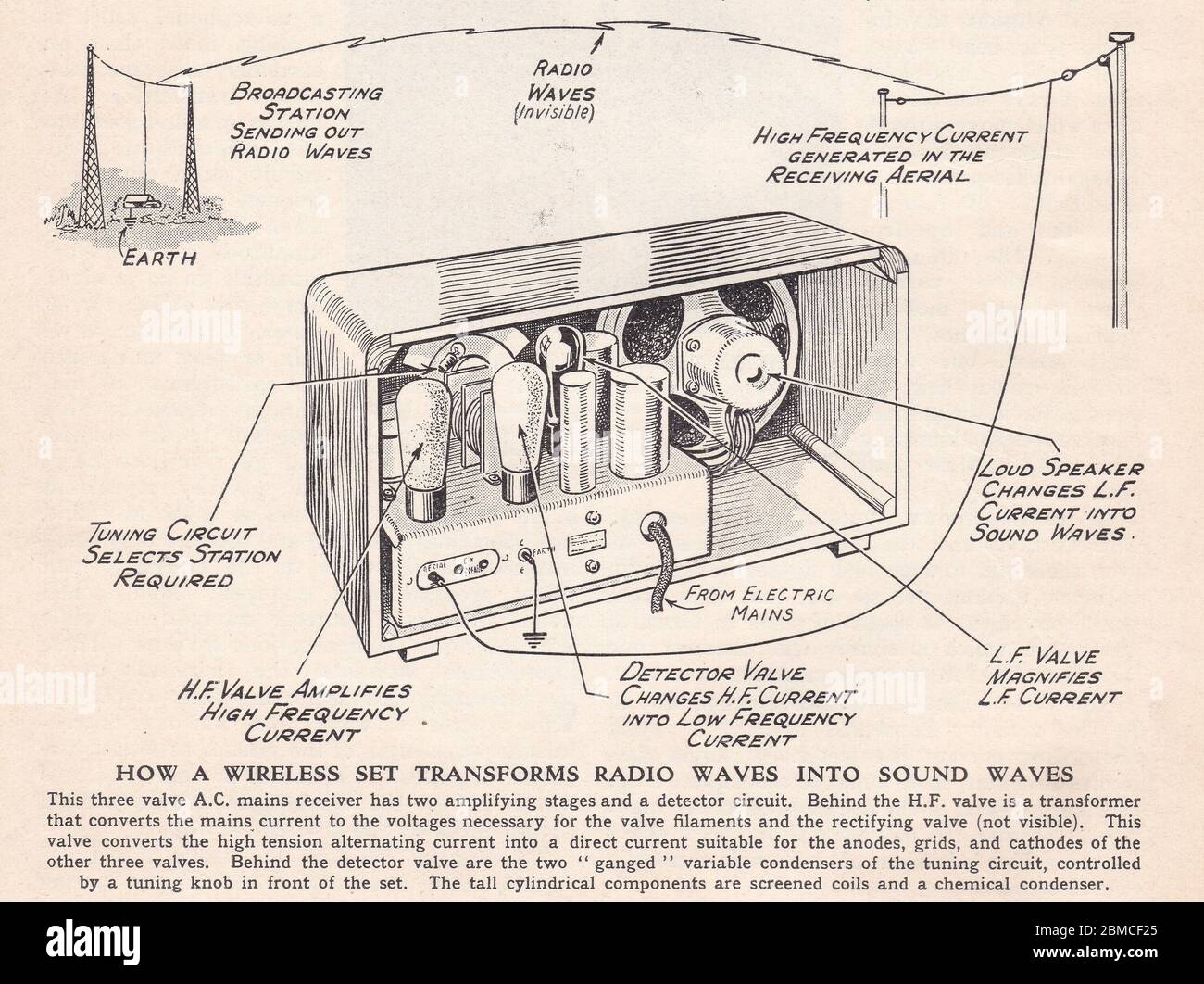 Vintage-Diagramm, wie ein Wireless-Set Funkwellen in Schallwellen 1900er verwandelt. Stockfoto