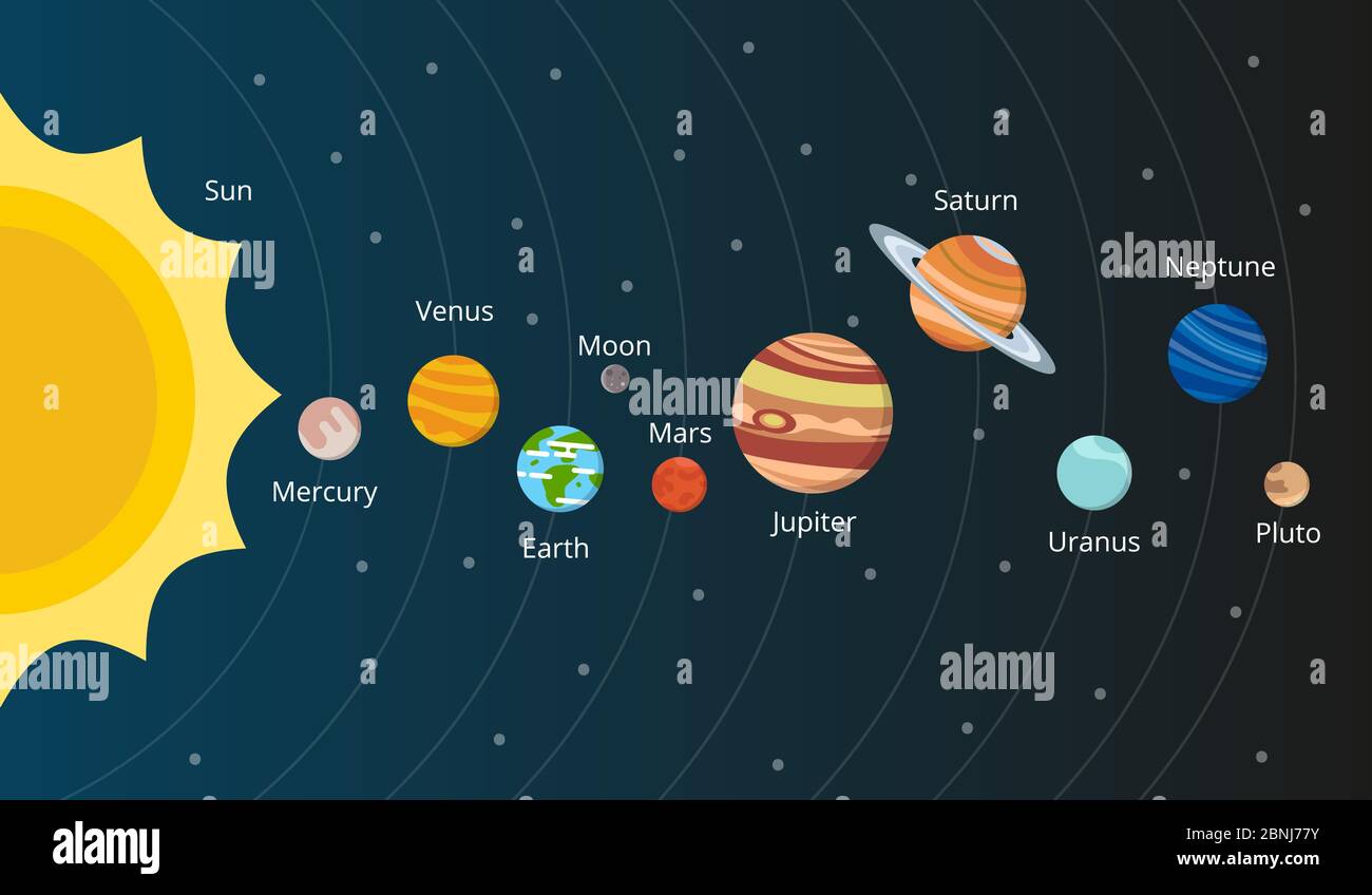 Schema der Solaranlage. Planeten im Vektorstil Stock Vektor