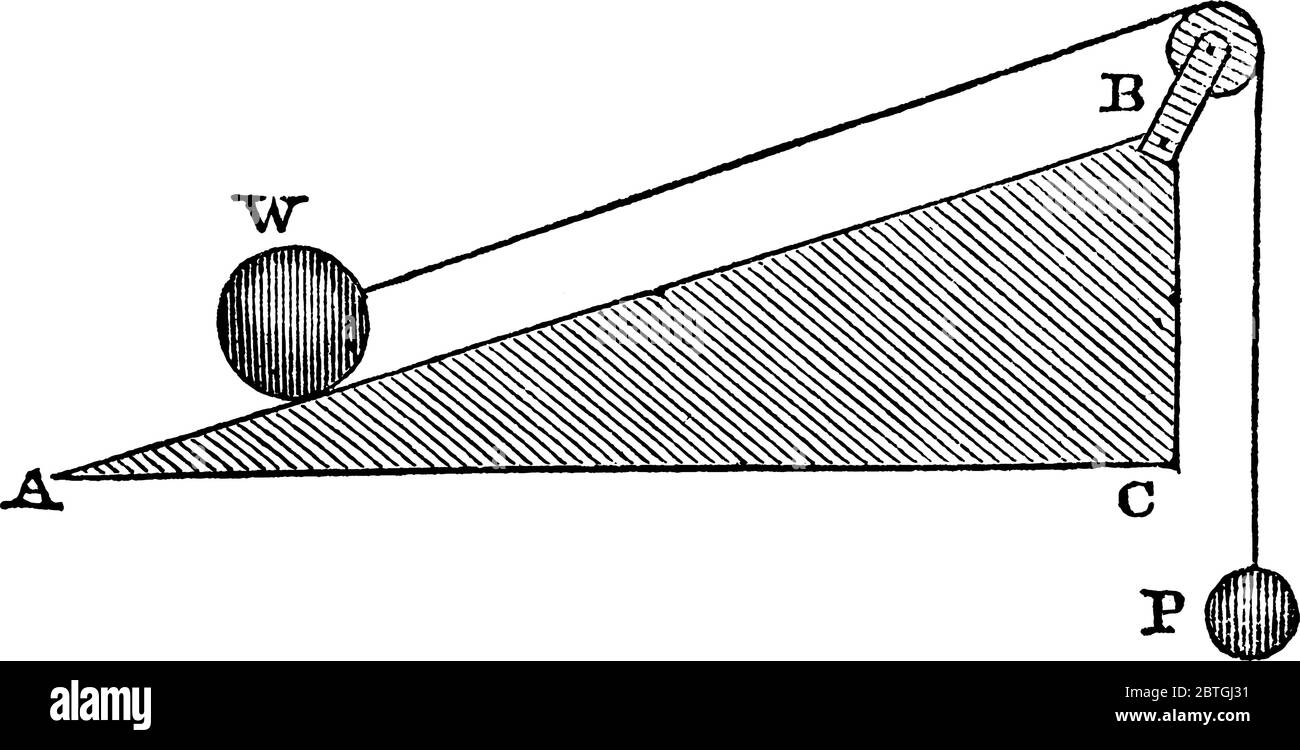 Stellt fest, daß, angenommen, die geneigte Ebene, zwei Fuß von A bis Band ein Fuß von C bis B sein soll, dann, wie wir bereits gesehen haben, eine Kraft von einem Pfund bei P, Stock Vektor