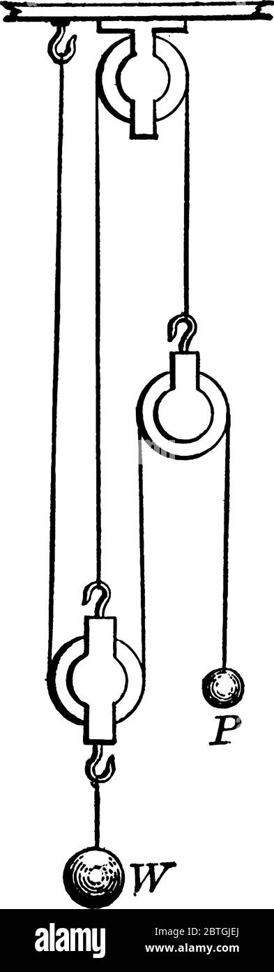 In zusammengesetzten Riemenscheiben, eine ist eine feste und zwei andere sind bewegliche Riemenscheiben, verwendet, um ein Gewicht nach oben ziehen durch Anwendung einer nach unten Kraft, vintage Linie zeichnen Stock Vektor