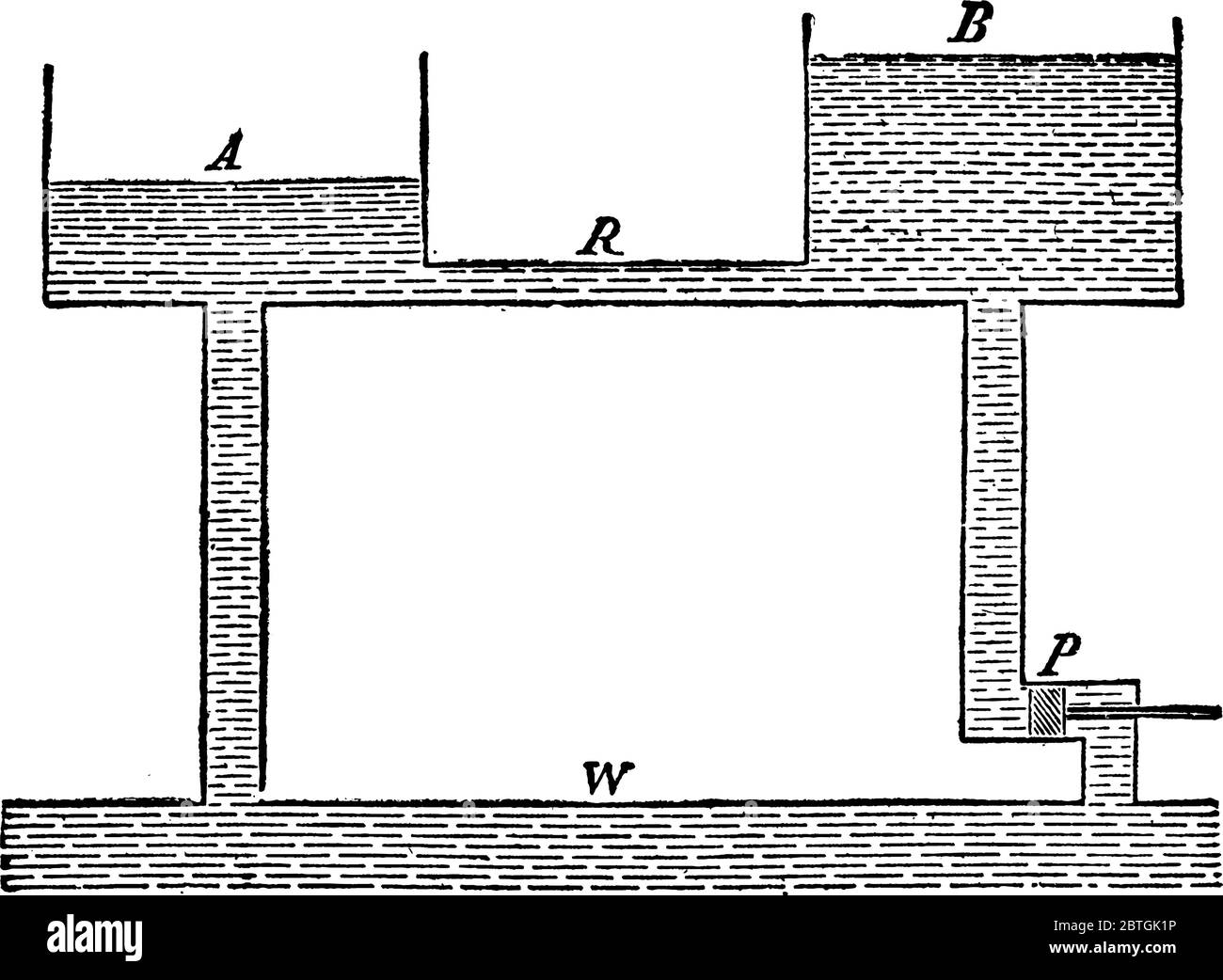 Stellt die Analogie von Wasserfluss zu elektrischem Strom dar. A und B sind Reservoirs, die in verschiedenen Höhen mit Wasser gefüllt sind. Wasser fließt von B nach A, t Stock Vektor