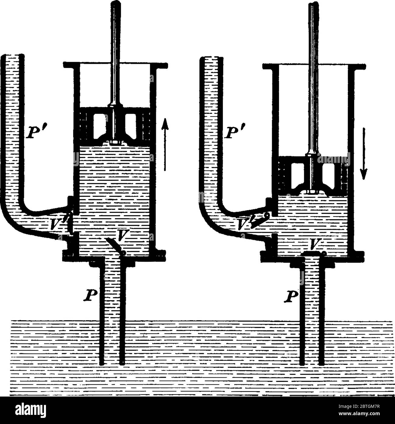Diese Abbildung stellt Die Saugpumpe dar, bei der eine Pumpe zum Zeichnen  von Flüssigkeit durch ein Rohr in eine Kammer gelangt, die durch einen  Kolben, eine Vintage-Linie oder e geleert wurde Stock-Vektorgrafik 