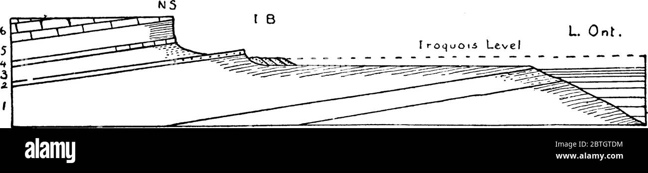 Die Niagara-Böschung ist eine geologische Unterkonstruktion, die sich vom Staat New York über Niagara-Fälle und dann durch die Bruce-Halbinsel erstreckt, Jahrgang Stock Vektor
