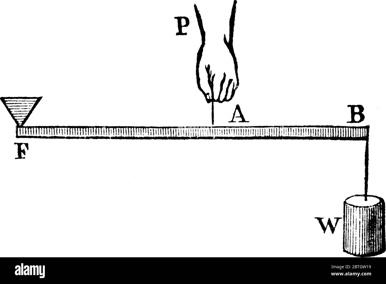In der dritten Art von Hebel Macht ist zwischen Drehpunkt und Widerstand, Vintage-Linie Zeichnung oder Gravur Illustration. Stock Vektor