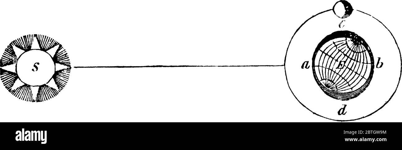 Eine typische Darstellung von Neaptiden, kleinen Gezeiten, die nur passieren, wenn der Mond in ihrer Quadratur ist, Erhebung der Gezeiten bei, 'c und d'; influu Stock Vektor