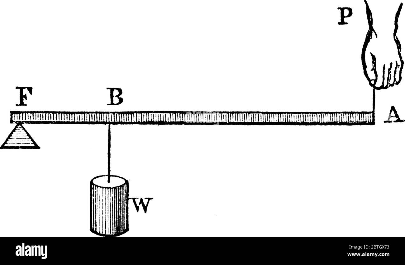 In der zweiten Art von Hebel Widerstand ist zwischen dem Drehpunkt und Macht, Vintage-Linie Zeichnung oder Gravur Illustration. Stock Vektor