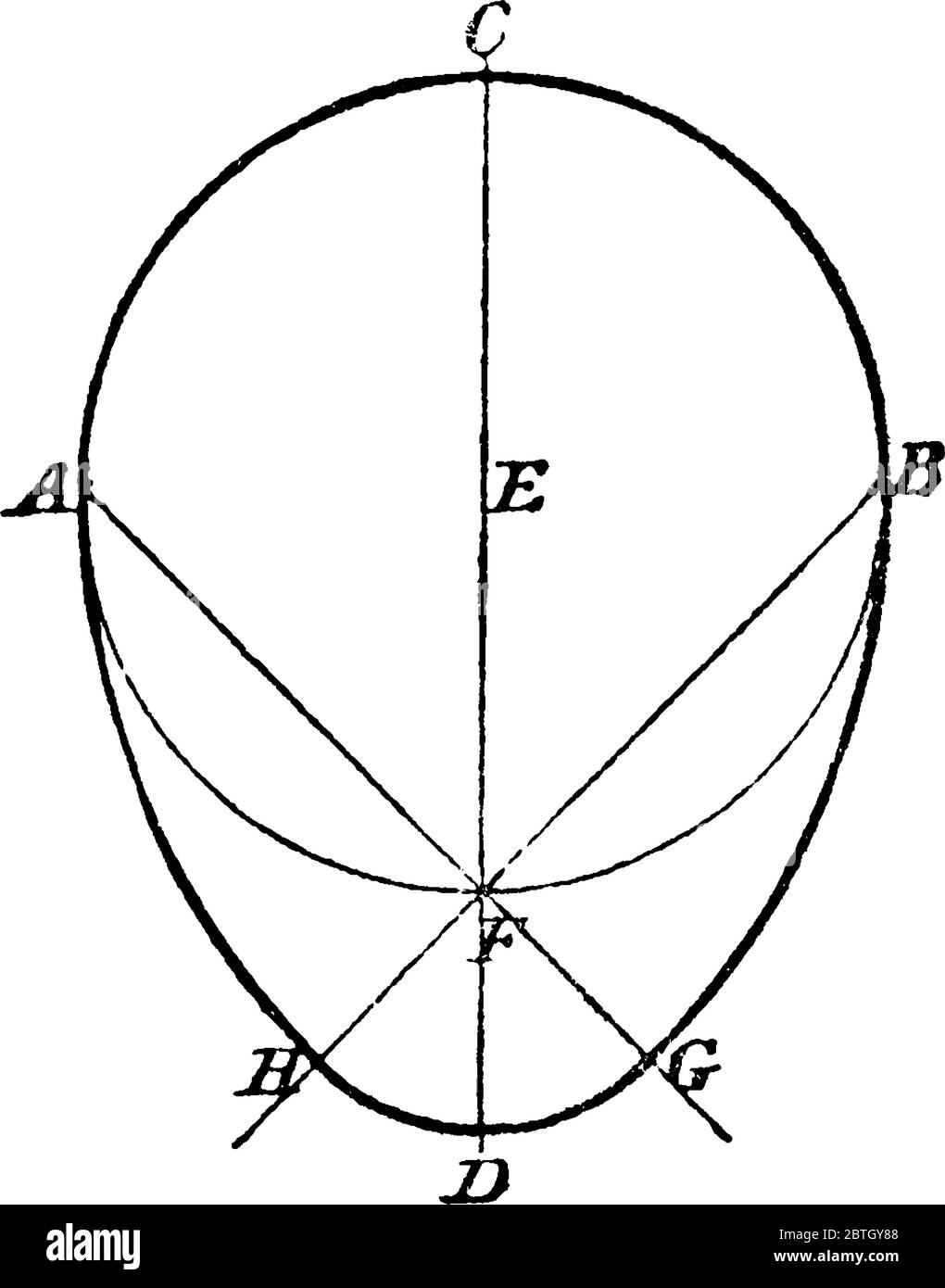 Bau von Oval, wenn Höhe und Breite gegeben ist, mit Kompass., Vintage-Linie Zeichnung oder Gravur Illustration. Stock Vektor