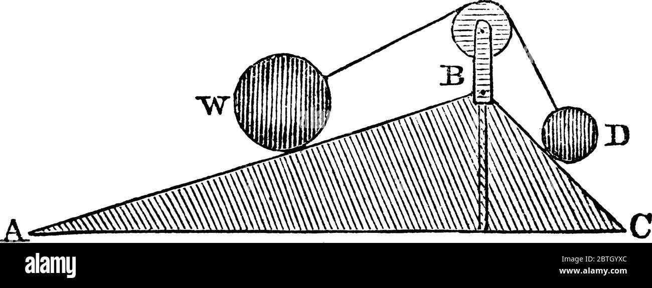 Stellt fest, dass, angenommen zwei geneigte Ebenen, von der gleichen Höhe, mit Basen von verschiedenen Längen; dann wird das Gewicht und die Macht zueinander wie die Stock Vektor