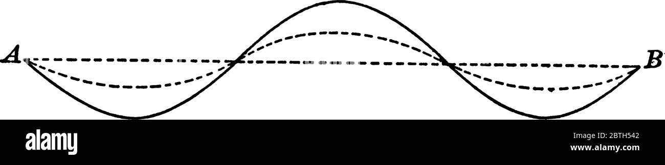 Ein Diagramm, das zwei Sätze von Schallwellen mit ähnlichen Perioden und Phasen, aber unterschiedliche Amplituden, Vintage-Linie Zeichnung oder Gravur illustratio darstellt Stock Vektor