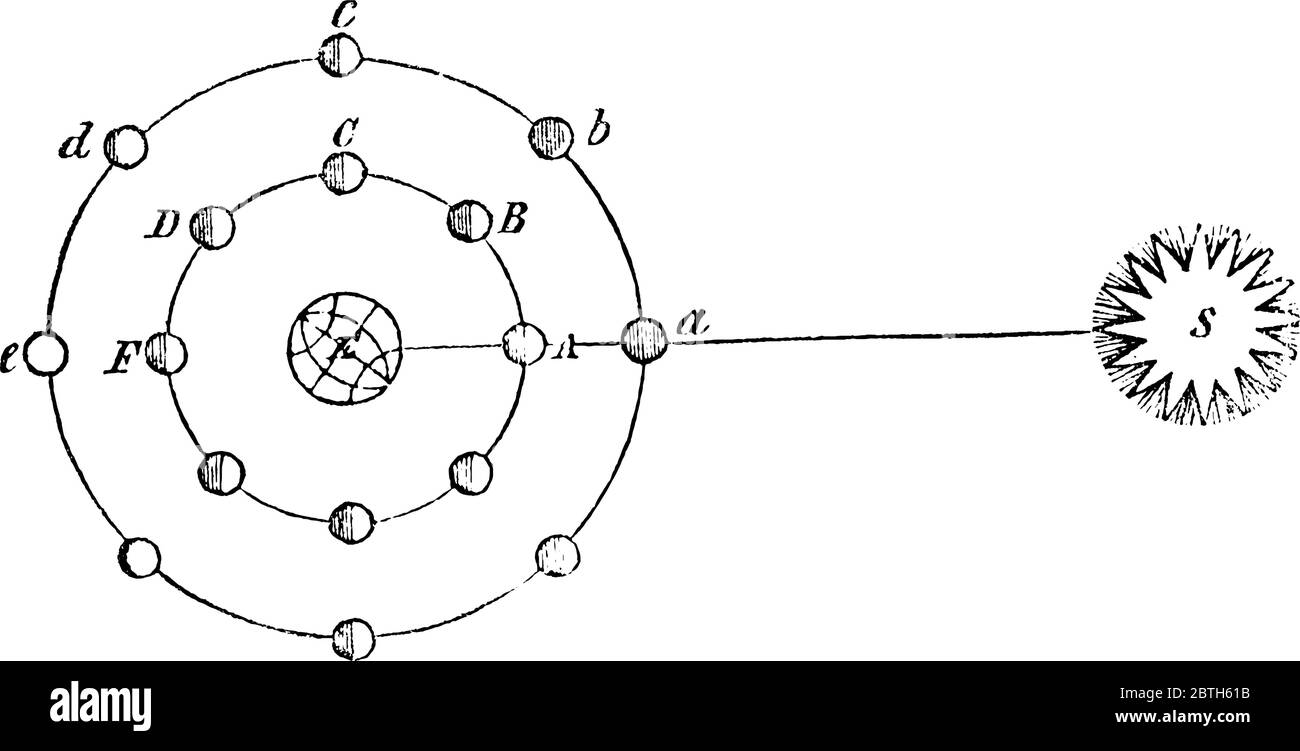 Die Beobachtung, wenn der Mond sich ändert oder in Verbindung mit der Sonne steht, ist "wie bei "A", ihre dunkle Seite ist zur Erde gerichtet, und sie ist invisi Stock Vektor