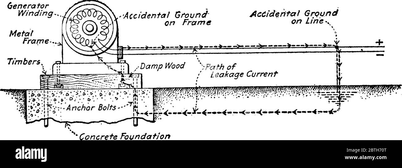 Eine typische Darstellung von Stromlecks durch den Rim einer vom Boden isolierten Maschine, Vintage-Strichzeichnung oder Gravur i Stock Vektor