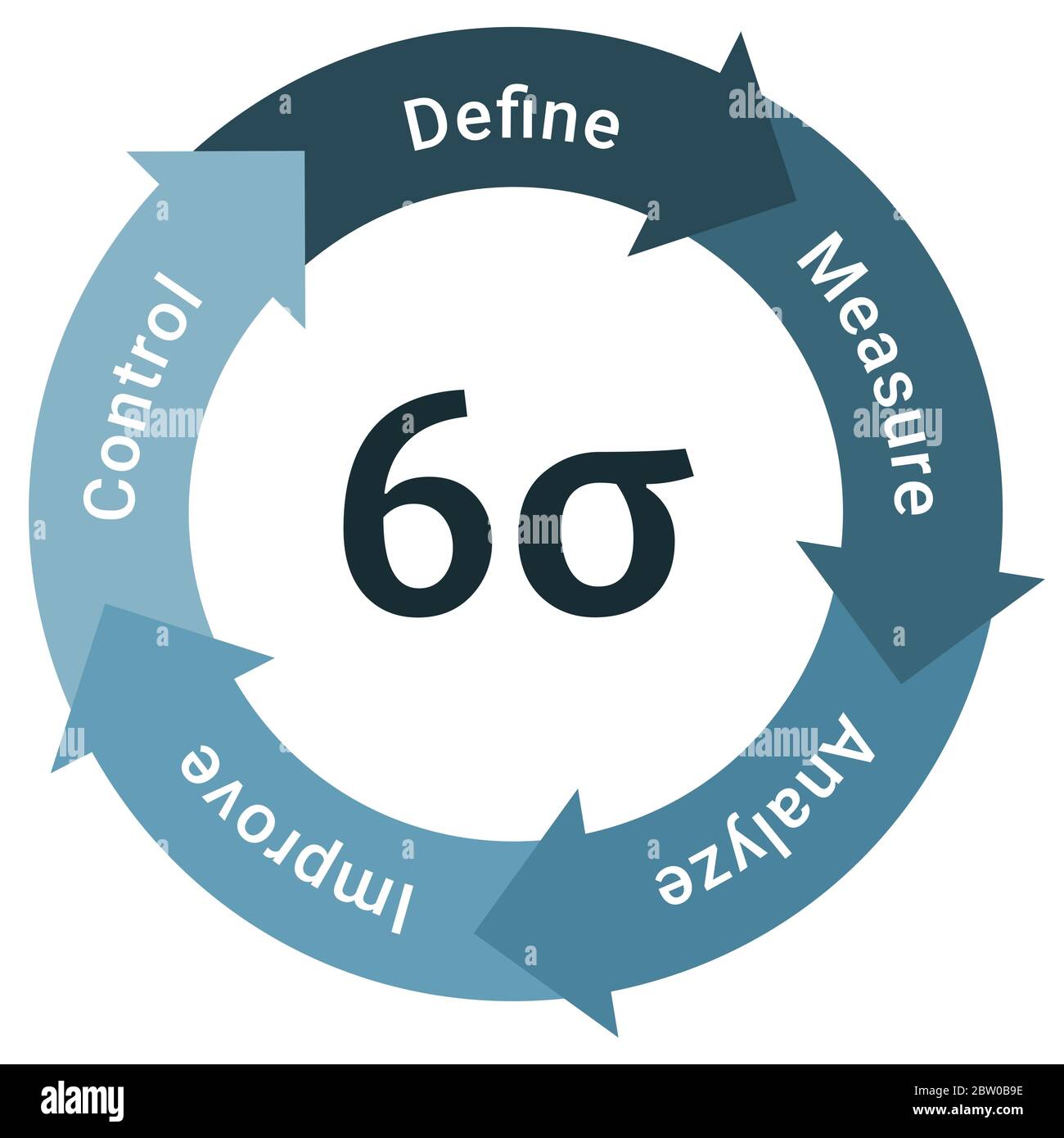 Six Sigma Methodik Lebenszyklus Diagramm Schema Infografiken mit definieren, messen, analysieren, verbessern und kontrollieren Stock Vektor