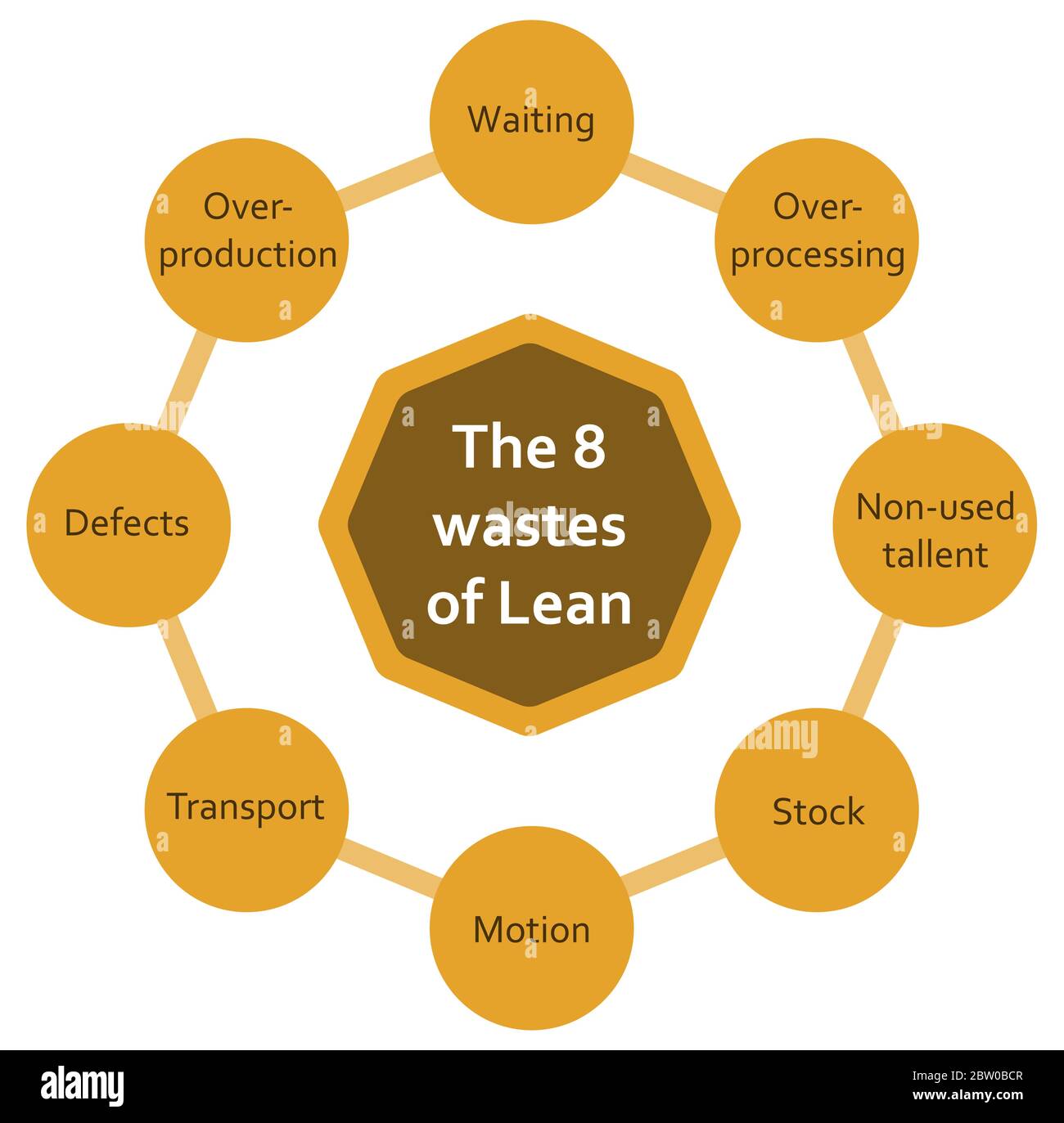 Die acht Prozesse „Verschwendung durch Lean“ und „Hexagon“-Diagramm. Warten, Überproduktion, Lager, Bewegung, Transport, Defekte. Schreien Stock Vektor