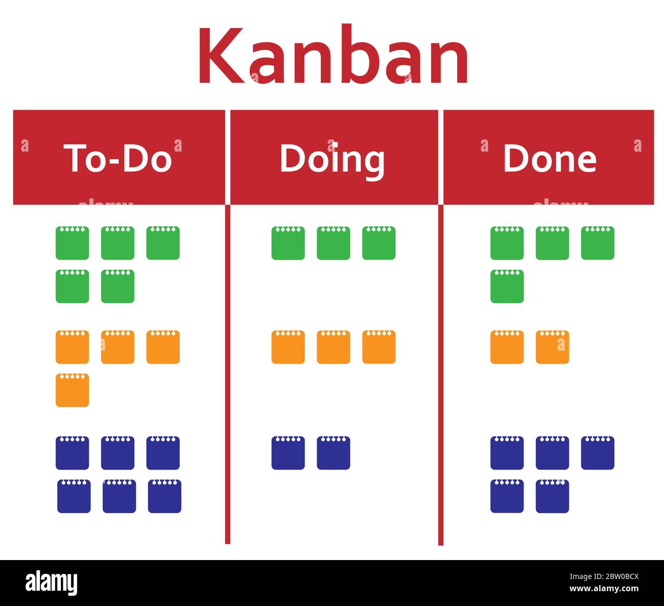 Kanban Entwicklungsmethodenboard mit Aufklebern To-do, doing, done. Flaches Design Infograhics roter Titel auf, während Hintergrund. Stock Vektor