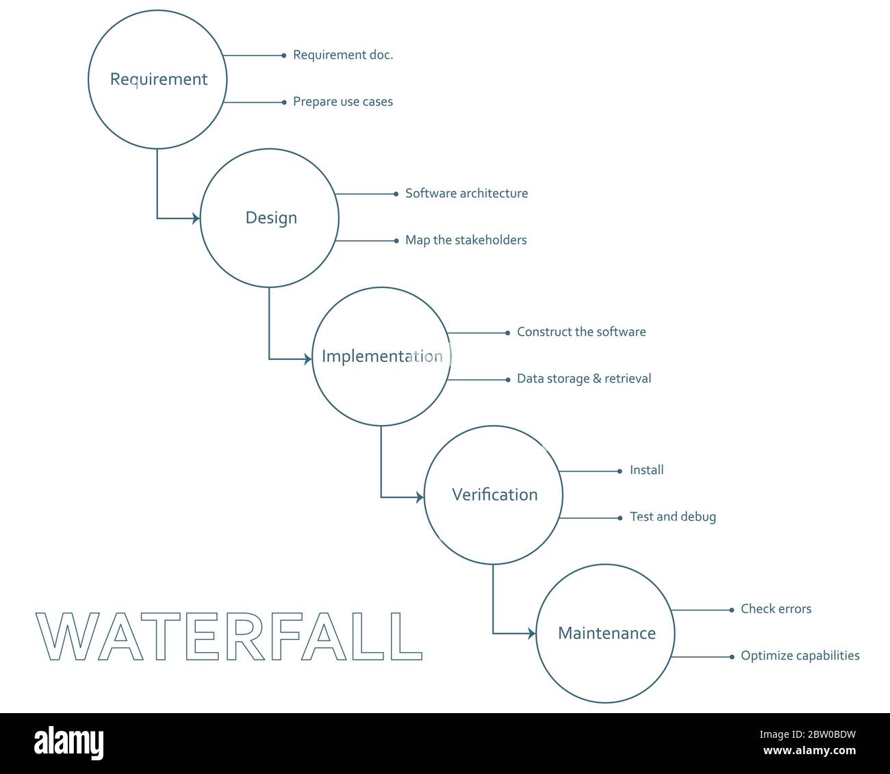 Wasserfall Methodik Software Entwicklung Framework flat Diagramm Schema