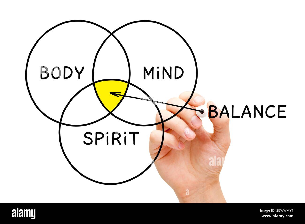 Handzeichnung Körper Geist Geist Balance-Diagramm Konzept mit Marker auf transparente Wischbrett isoliert auf weiß. Stockfoto
