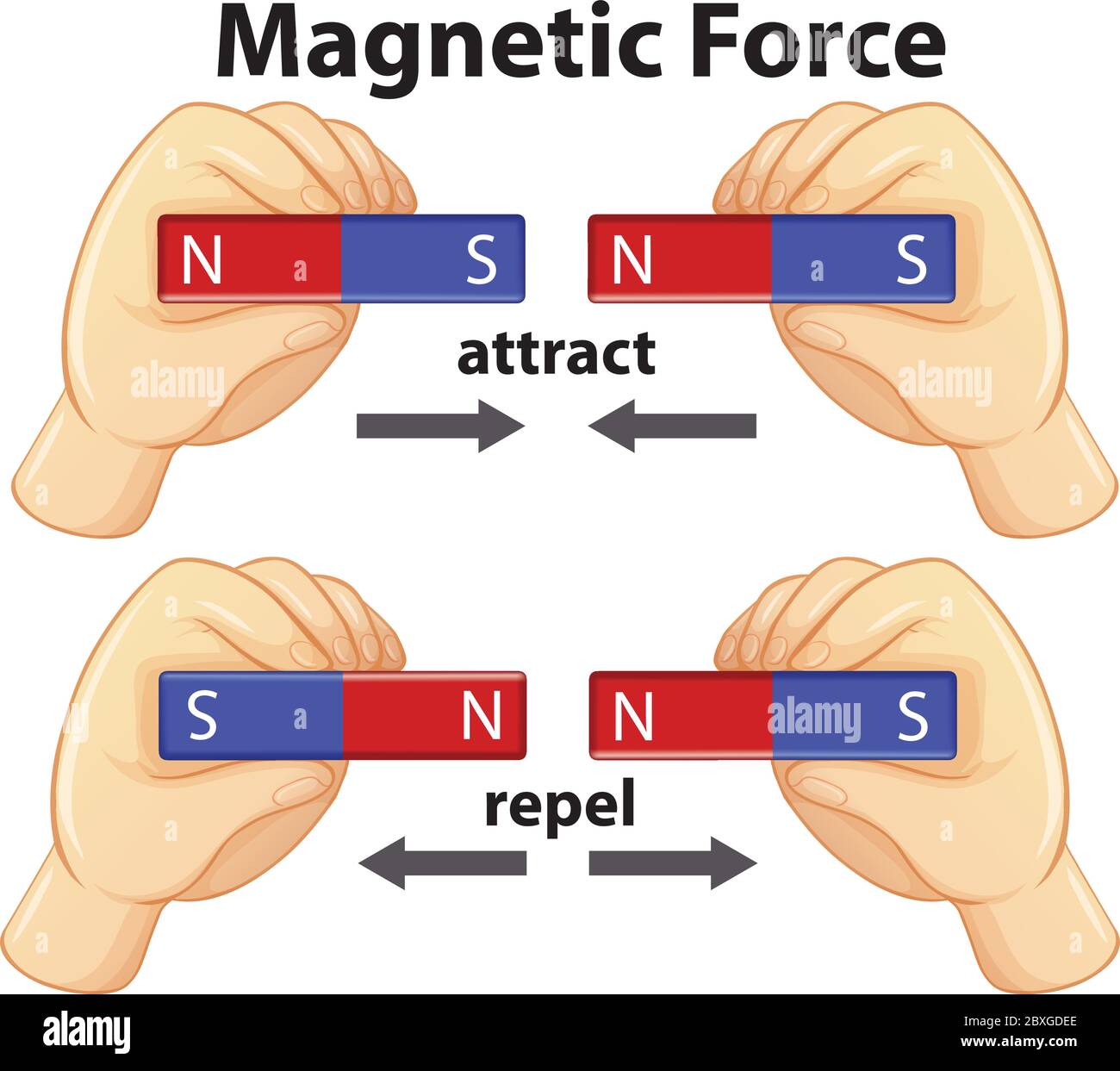 Diagramm mit magnetischer Kraft und Abbildung „Anziehen und Abstoßen“ Stock Vektor