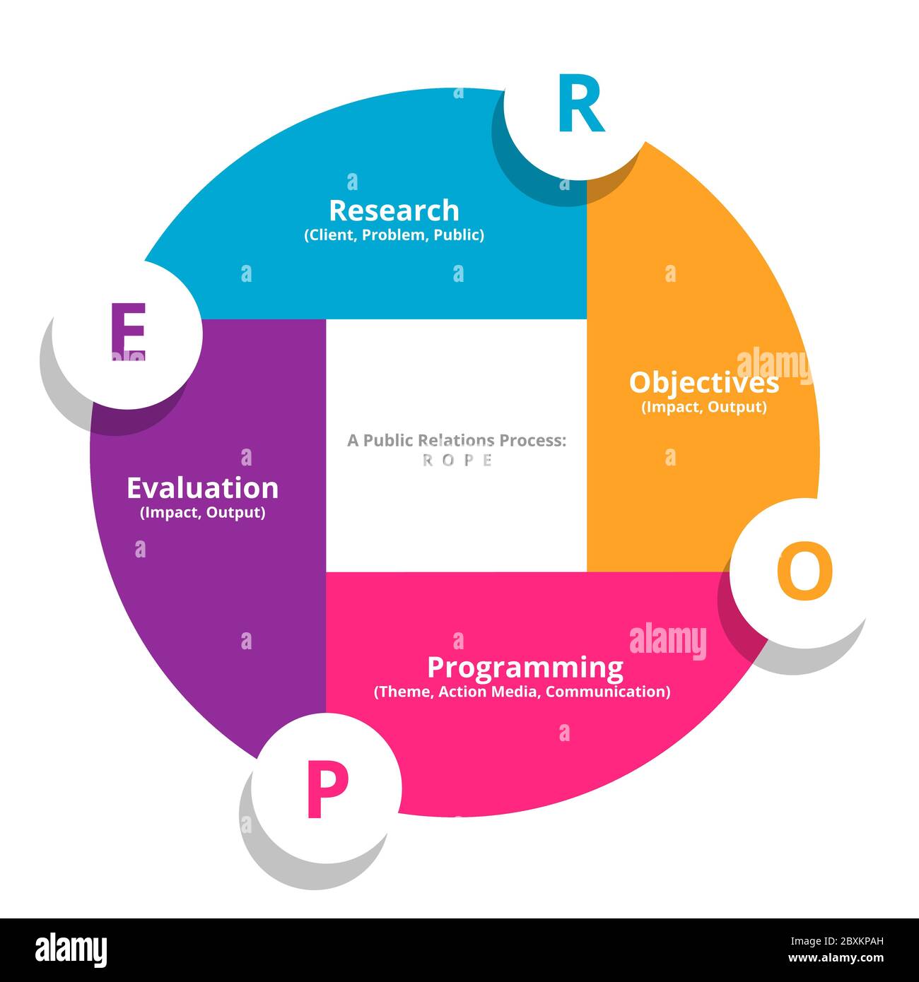 SEIL vier Schritte Prozesse Öffentlichkeitsarbeit Kommunikation Organization Diagramm Moderne flache Stil. Stock Vektor