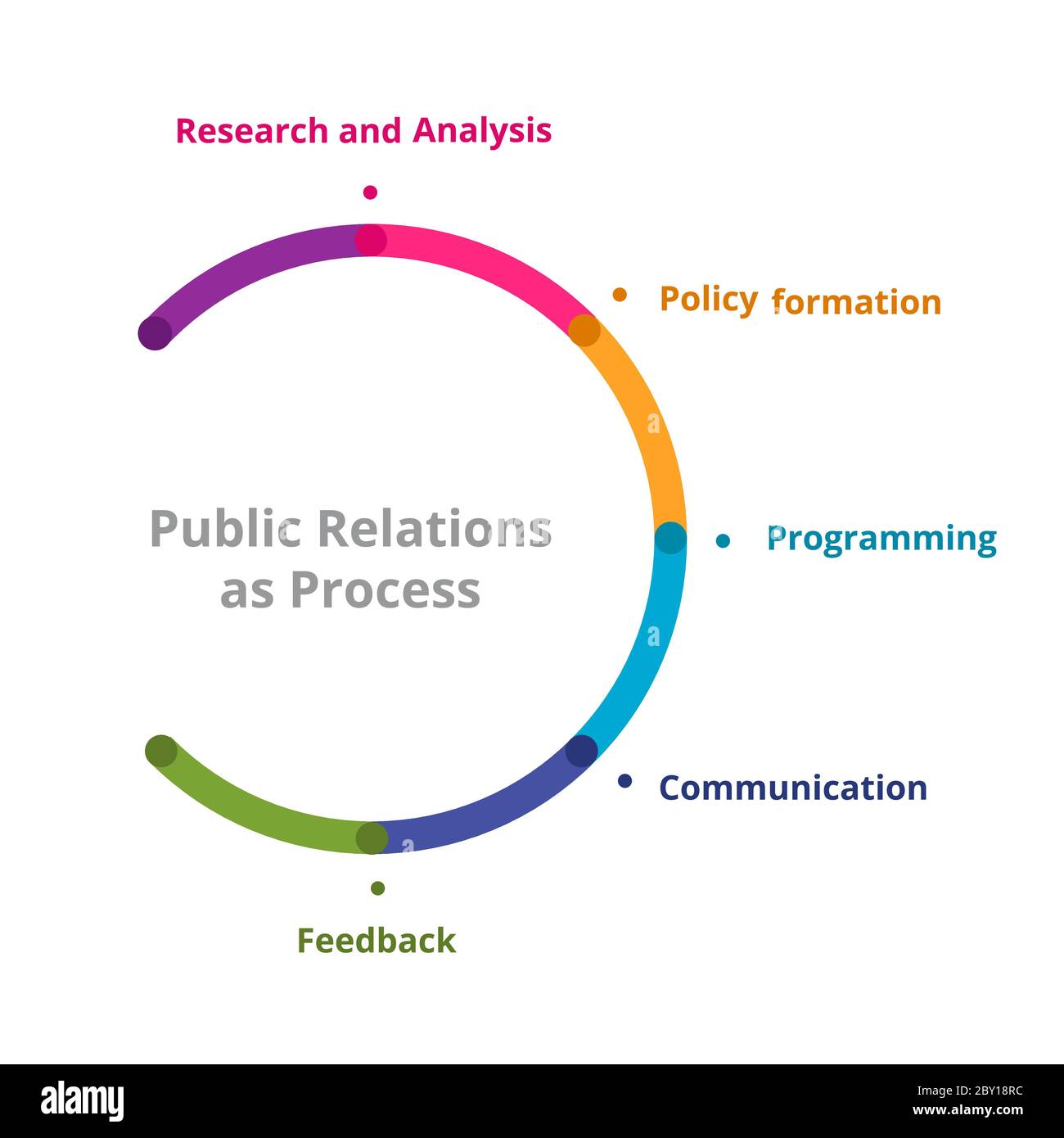 Vier Schritte Public Relation Prozess von der Forschung zu Kommunikation und Feedback Infografiken flachen Stil Stock Vektor