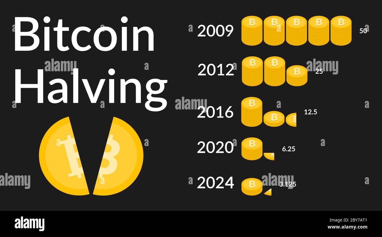 Bitcoin Halbierung 2024. Die Blockbelohnung wird in zwei Fällen reduziert.  Deflationäre Währung. Illustration auf dunklem Hintergrund  Stock-Vektorgrafik - Alamy