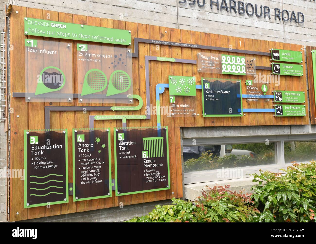 Ein Schild vor der Dockside Green Abwasseraufbereitungsanlage erklärt, wie das Aufbereitungssystem funktioniert. Die Anlage ist eine Abwassersammlung, Behandlung Stockfoto