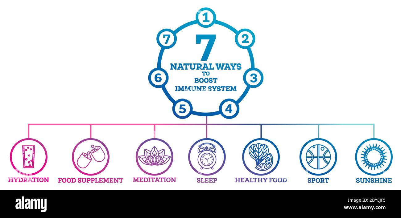 Wie Sie Ihr Immunsystem zu steigern. Auf Weiß isolierte Infografik. Vektorgrafik. Gesunde Gewohnheiten gegen Atemwegserkrankungen und Viren. Stock Vektor