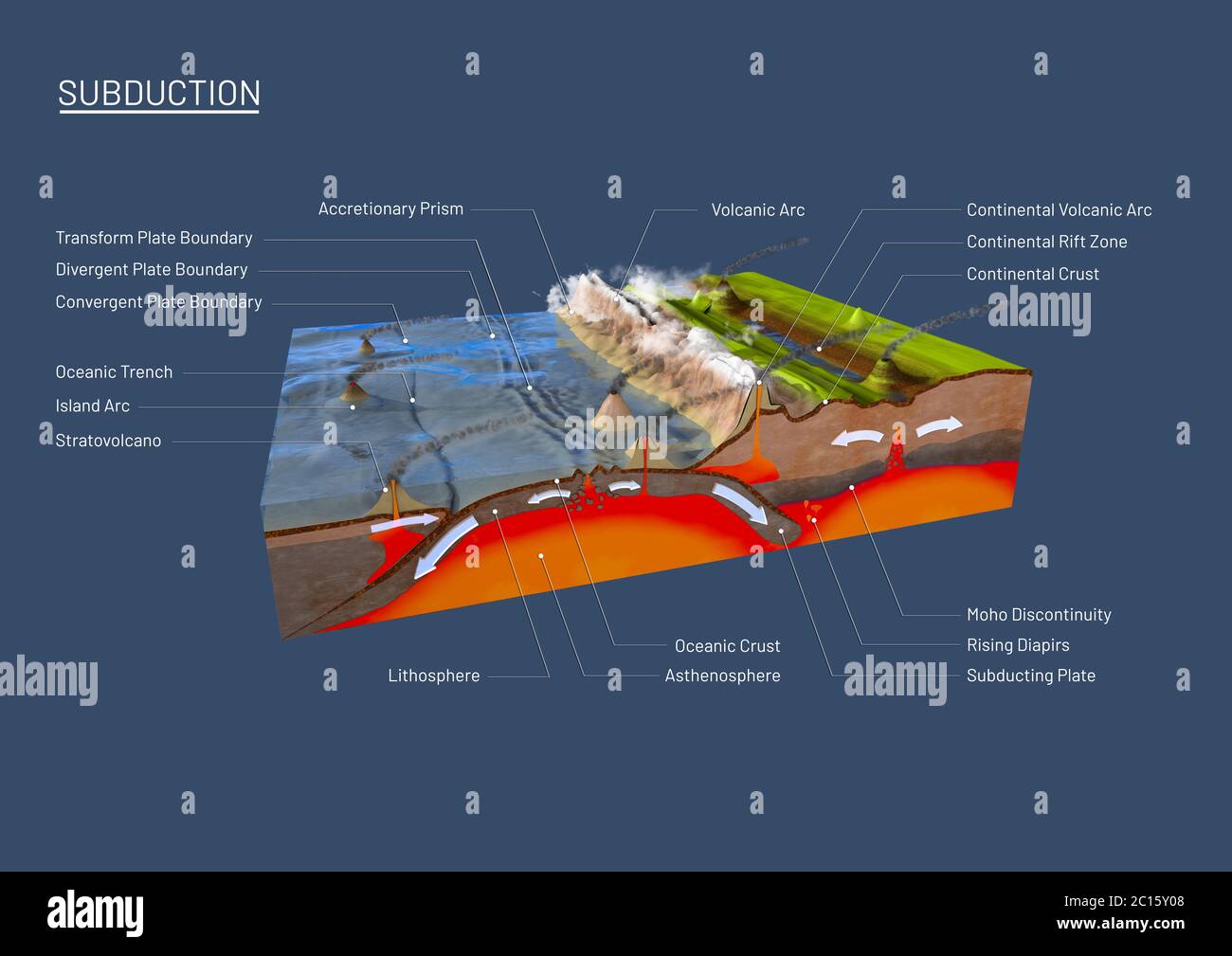 Wissenschaftlicher Bodenquerschnitt zur Erklärung der Subduktion und Plattentektonik mit Etiketten - 3d-Illustration Stockfoto