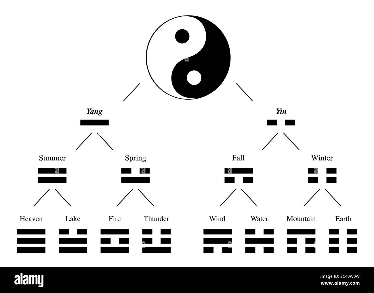 Trigramme und Yin Yang. Entwicklung und Kombinationsdiagramm mit Namen spiritueller Bedeutungen - Symboltabelle aus Bagua von I ging. Stockfoto