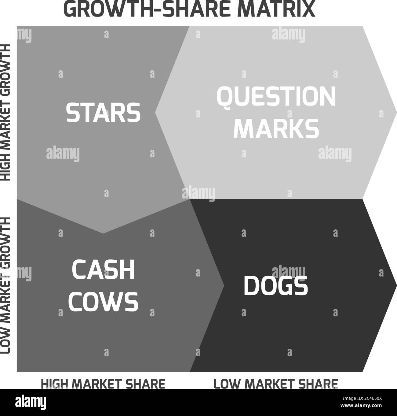 BCG Matrix oder Boston Matrix, zielt darauf ab, Wachstumsaussichten zu identifizieren, indem die Produkte nach Wachstumsrate und Marktanteil kategorisiert werden. Stock Vektor