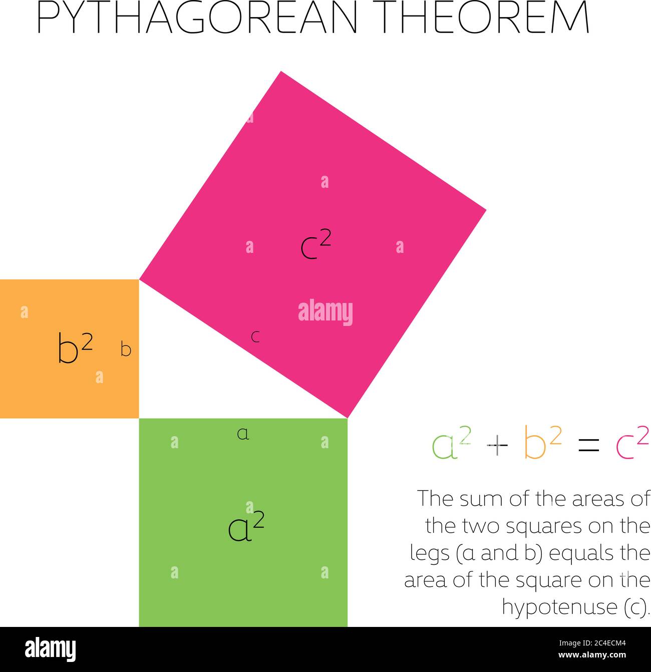 Pythagoras Satz in der Geometrie. Beziehung zwischen drei Seiten eines rechten Dreiecks. Vektorgrafik. Stock Vektor