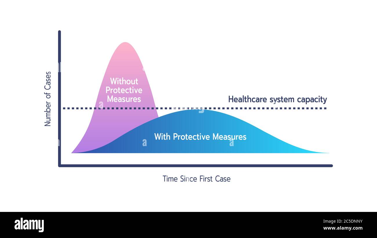 Glätten der Kurve von Coronavirus COVID-19 Ausbreitung, langsam oder Kontrolle Virus-Infektionen, Kurve von COVID-19 infizierten Graph Konzept. Vektorgrafik. Stock Vektor
