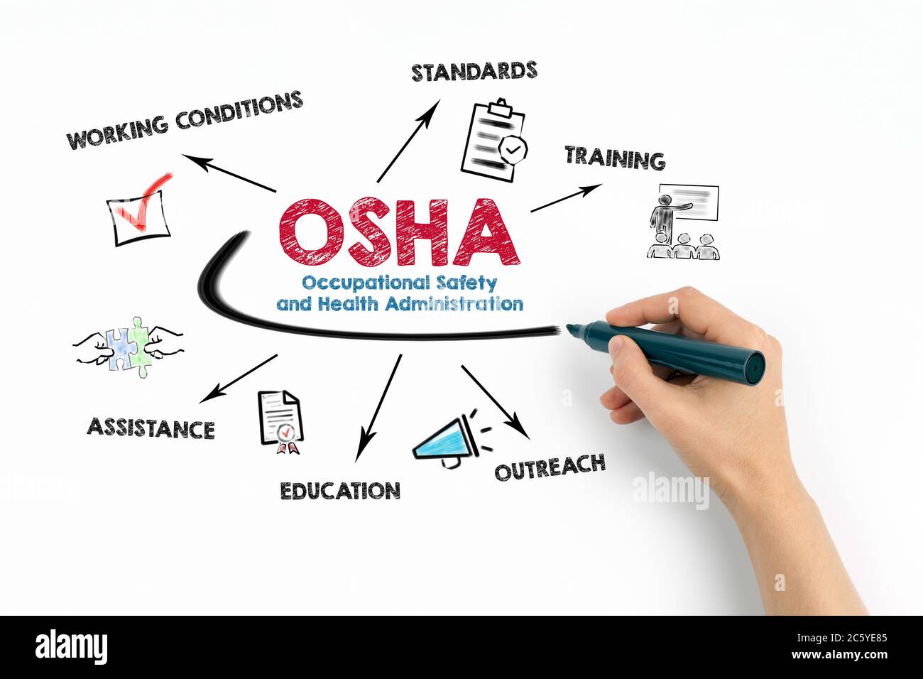 OSHA, Konzept der Arbeitsschutz- und Gesundheitsverwaltung. Diagramm mit Schlüsselwörtern und Symbolen auf weißem Hintergrund Stockfoto