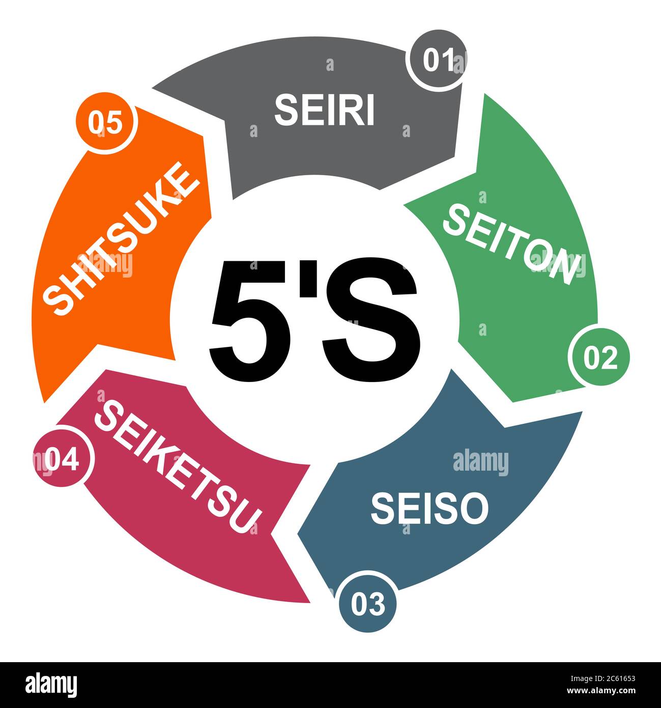 5s methodik Stock-Vektorgrafiken kaufen - Alamy