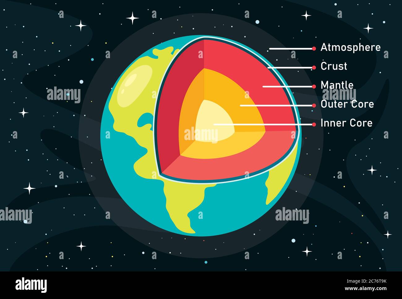 Die Struktur Des Planeten Erde Stock Vektor