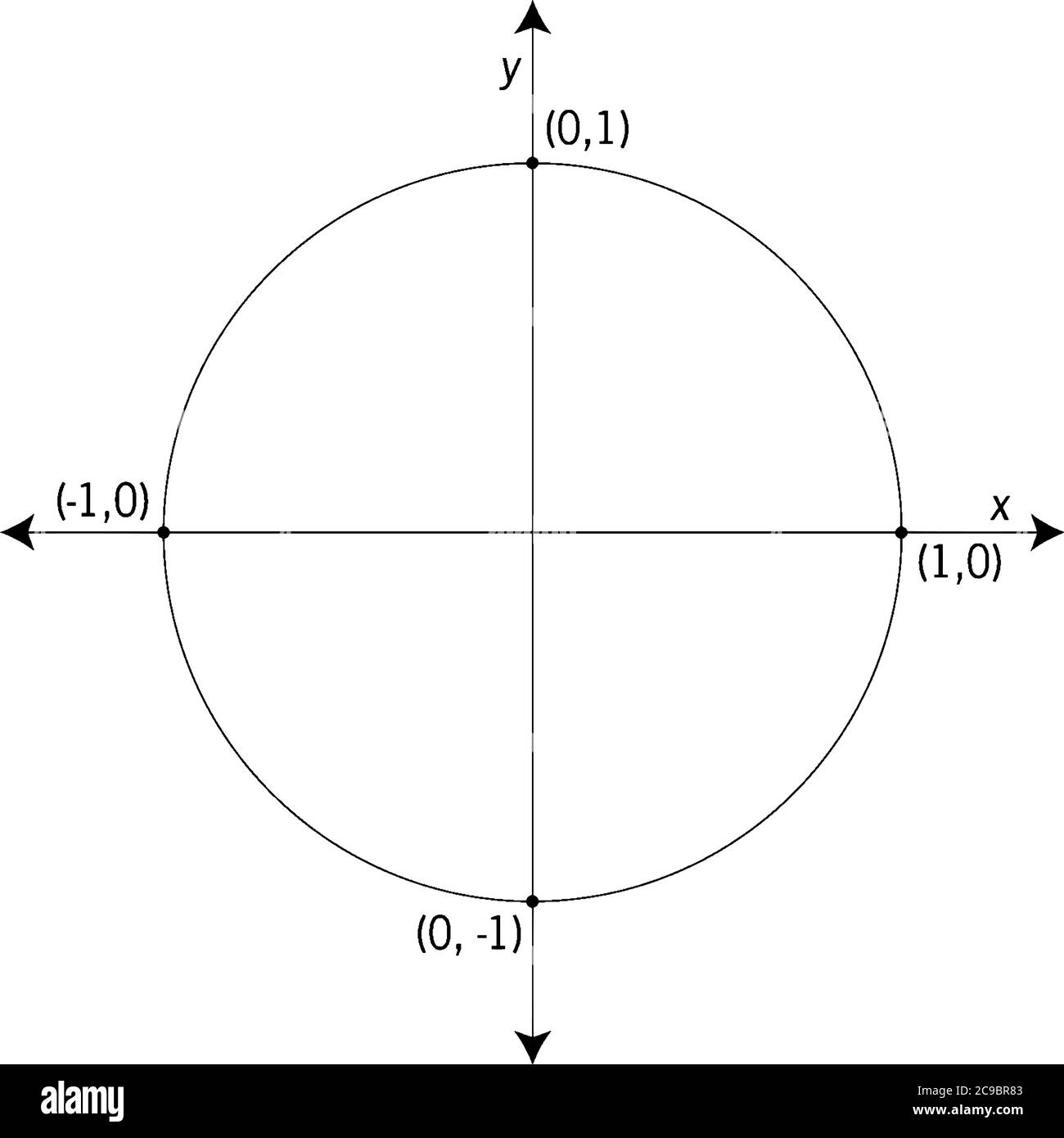 Ein Einheitenkreis, der auf der Koordinatenebene überlagert wird. Die x-Koordinate ist der Wert des Kosinus im angegebenen Winkel und die y-Koordinate ist der Wert von si Stock Vektor