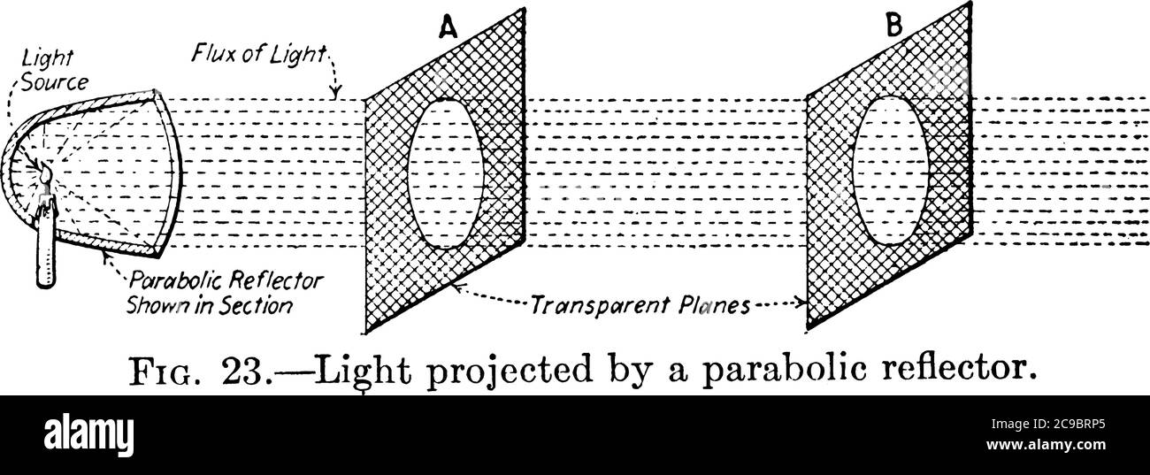 Eine experimentelle Einrichtung, mit der Lichtquelle und zwei transparenten Ebenen, zeigt das Licht von einem Parabolreflektor projiziert, Vintage-Linie Zeichnung o Stock Vektor
