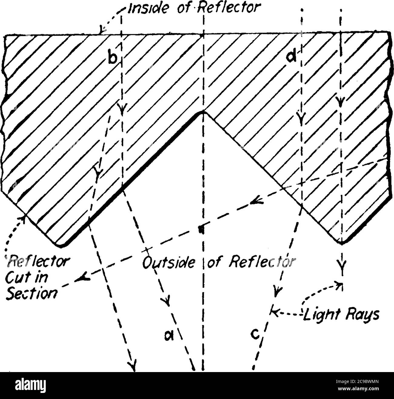 Querschnitt des prismatischen Reflektors, um zu zeigen, wie Lichtstrahlen gebrochen und verteilt werden, Vintage-Linienzeichnung oder Gravurdarstellung. Stock Vektor