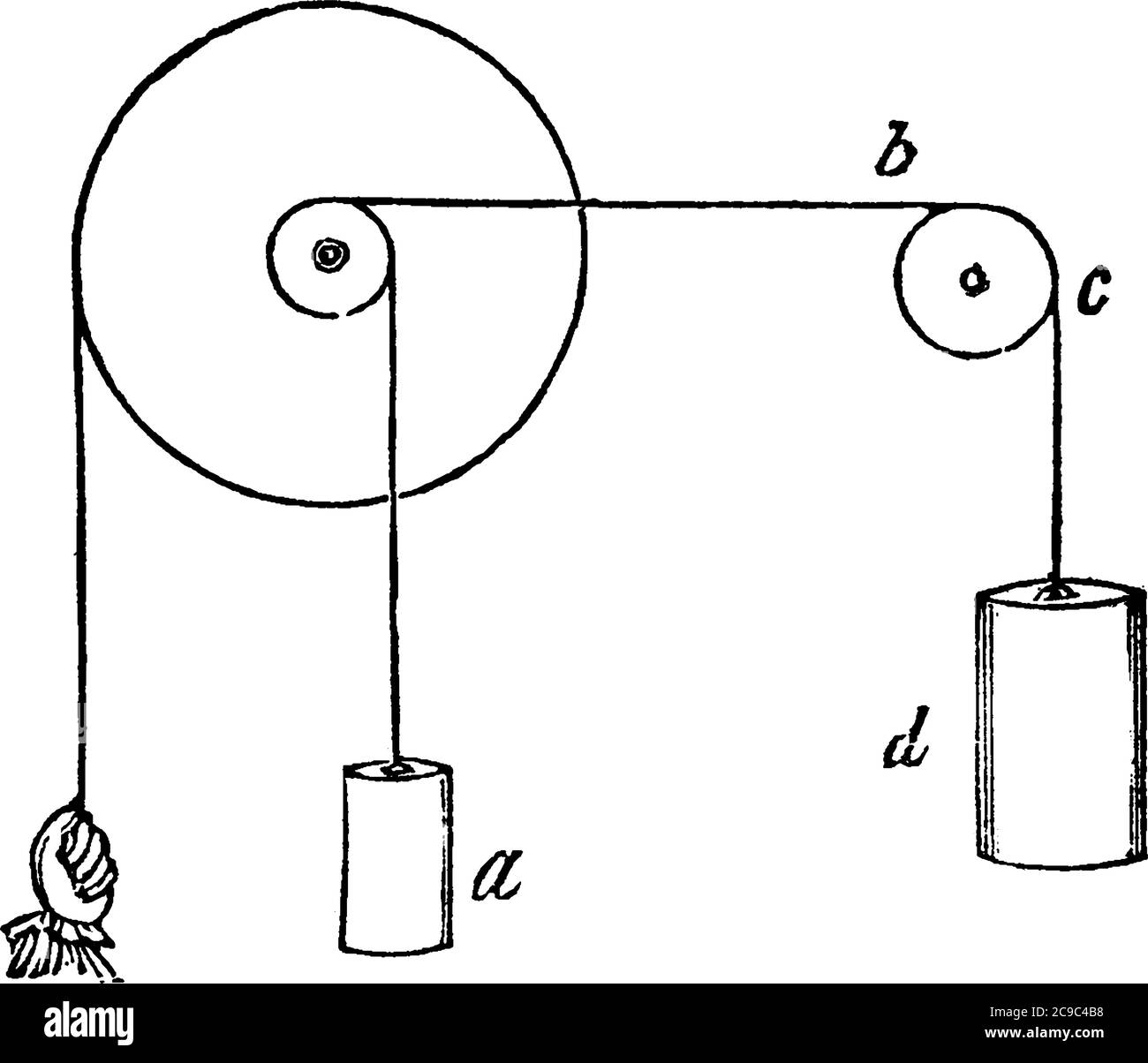 Eine Richtungsänderung tritt ein, wenn das Seil, an dem das Gewicht hängt, angehoben und in einer Linie senkrecht zur Maschinenachse getragen werden soll, Stock Vektor