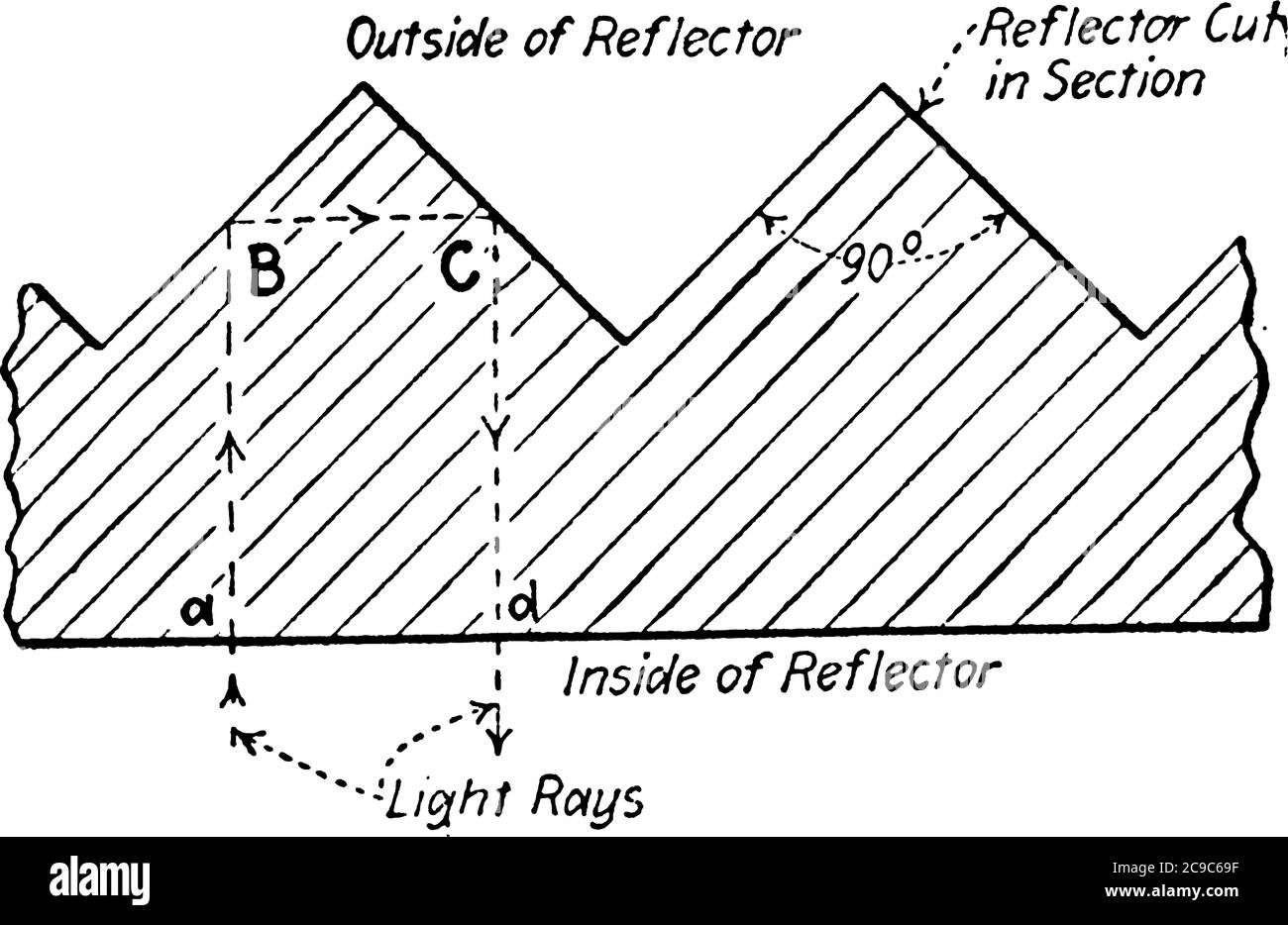 Vergrößerte Ansicht des Prismas des prismatischen Reflektors, mit seinen Teilen beschriftet, Vintage-Linie Zeichnung oder Gravur Illustration. Stock Vektor