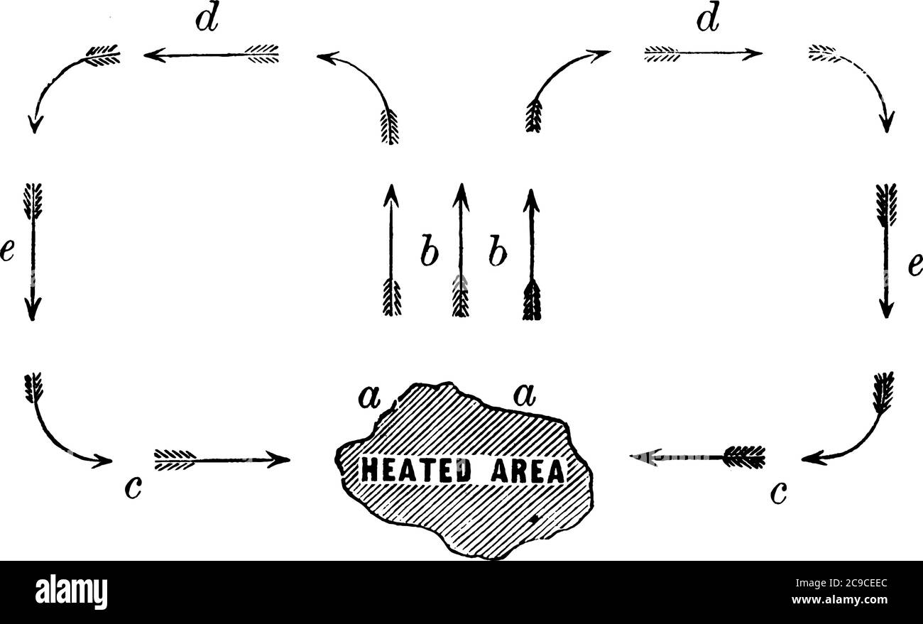Ursprung der Winde von einigen beheizten Bereich in aufwärts Richtung, vintage Linie Zeichnung oder Gravur Illustration. Stock Vektor