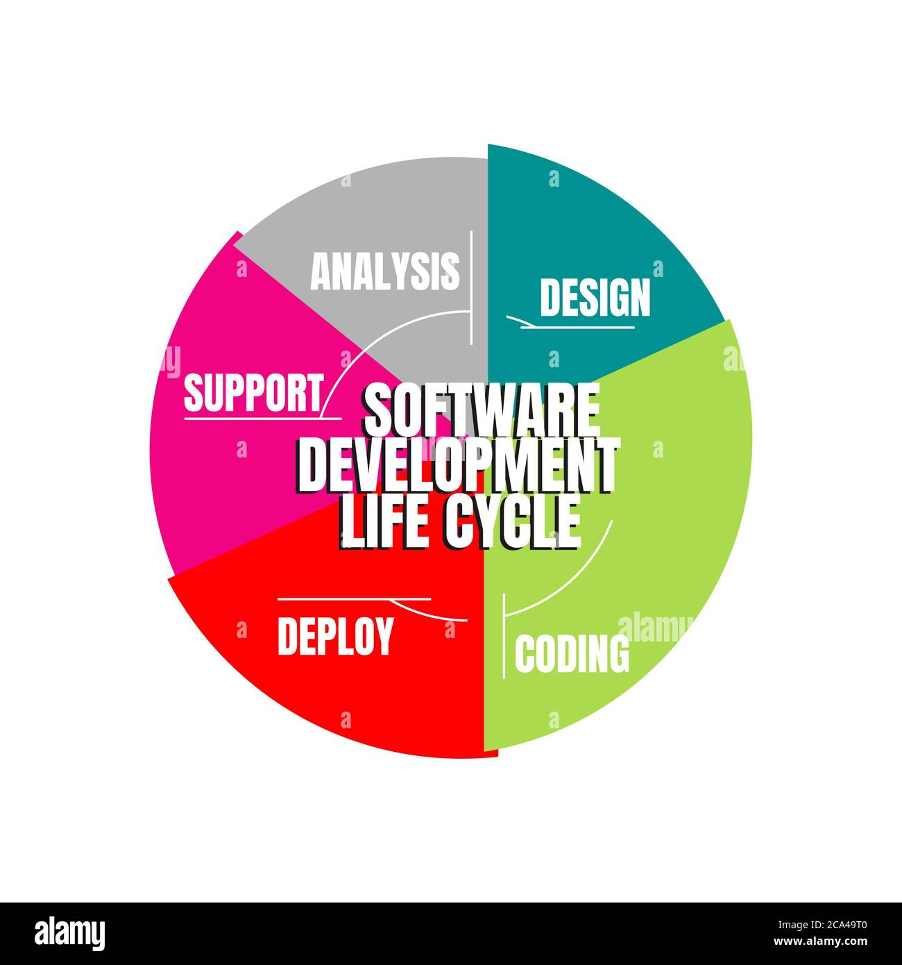 Lebenszyklus Der Softwareentwicklung. Vektorgrafik Software-Anwendungen in verschiedenen Phasen. Stock Vektor