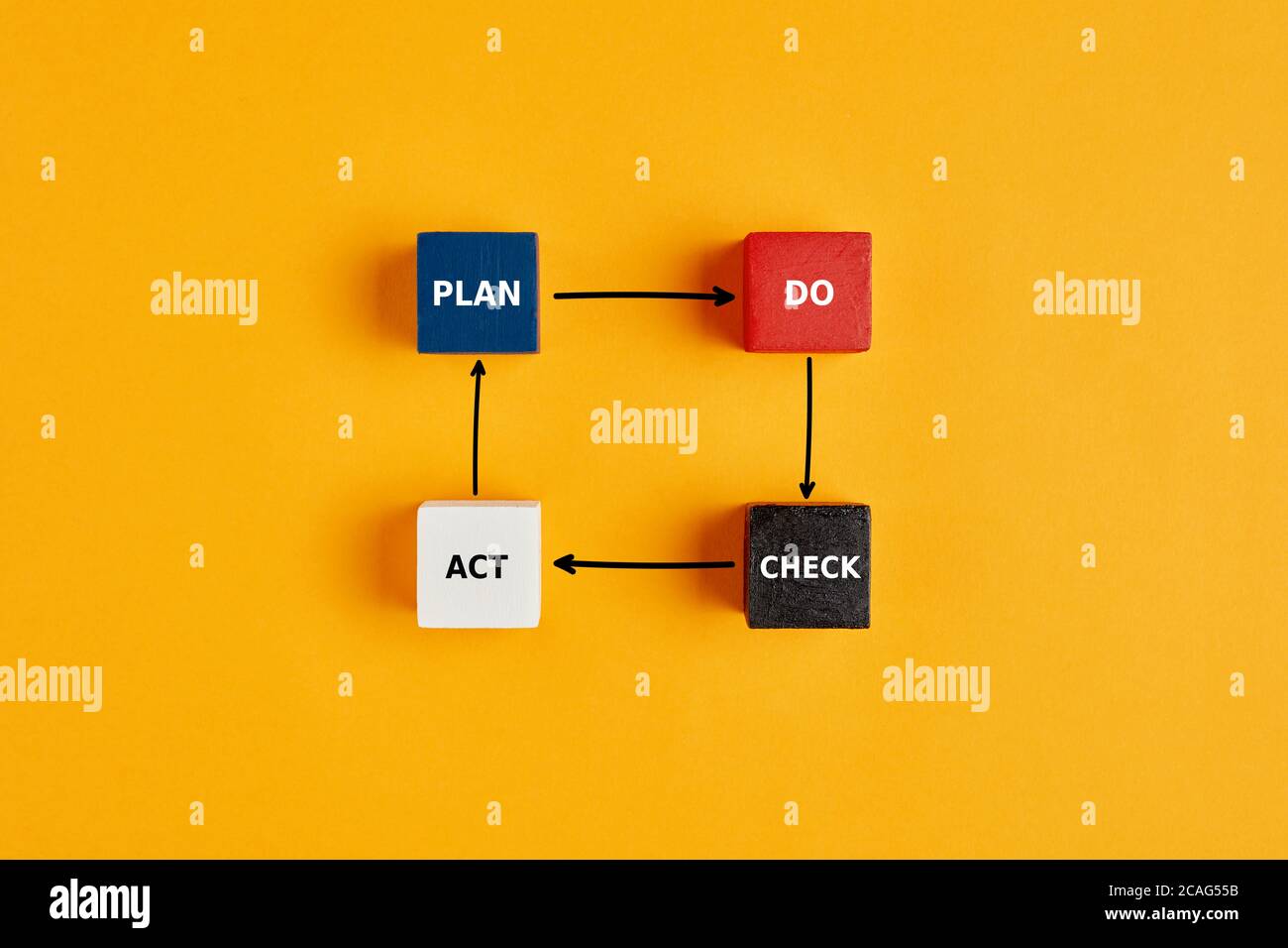 PDCA-Zyklus (Plan Do Check Act) Konzept in Wirtschaft oder Technik mit Wörtern auf Holzblöcken auf gelbem Hintergrund geschrieben. Stockfoto