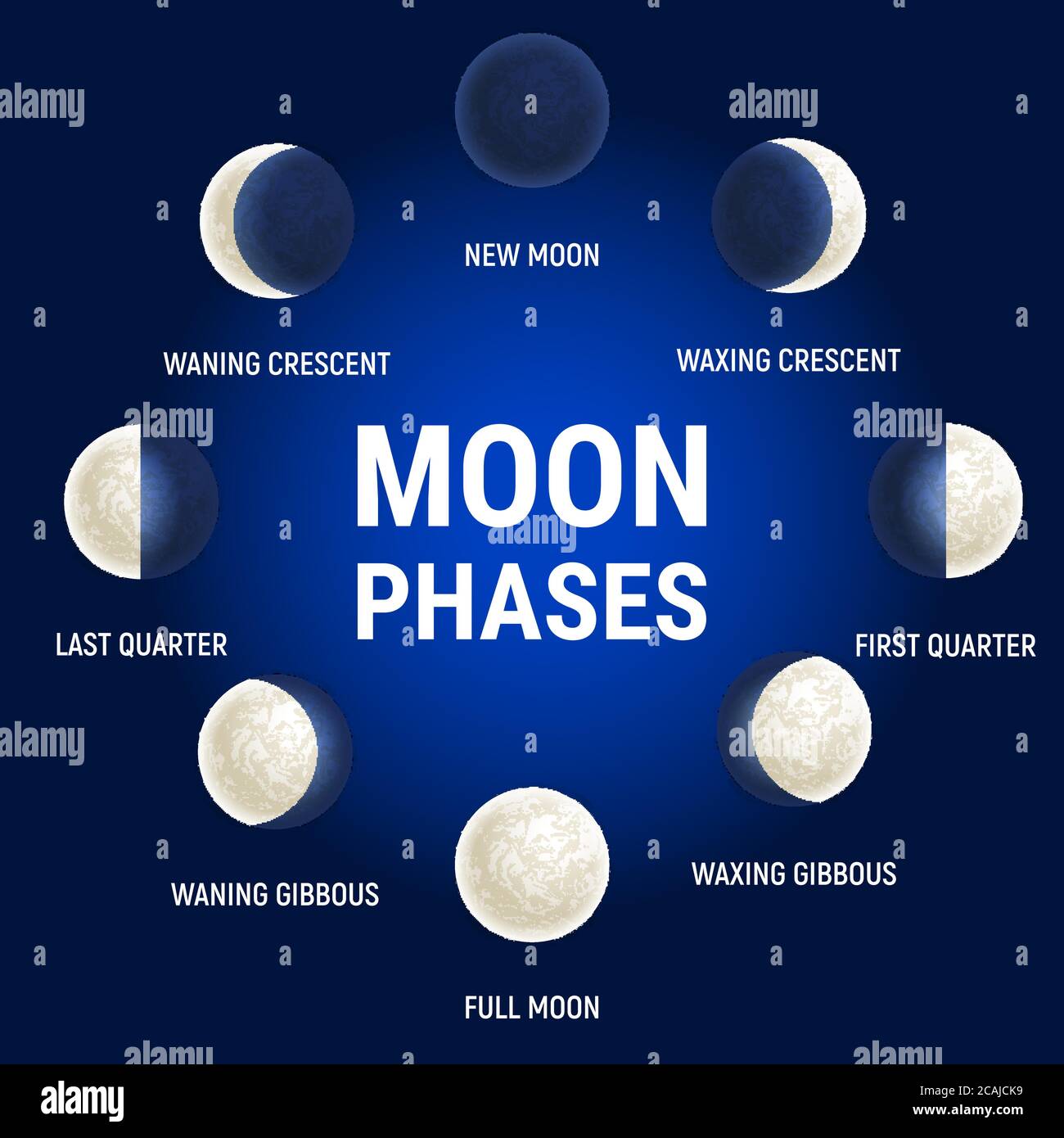 Mond Phasen Illustration, Himmelsplanet Poster Hintergrund. Astrologie-Poster. Vektorgrafik. Vollmond Oberfläche Hintergrund. Stock Vektor
