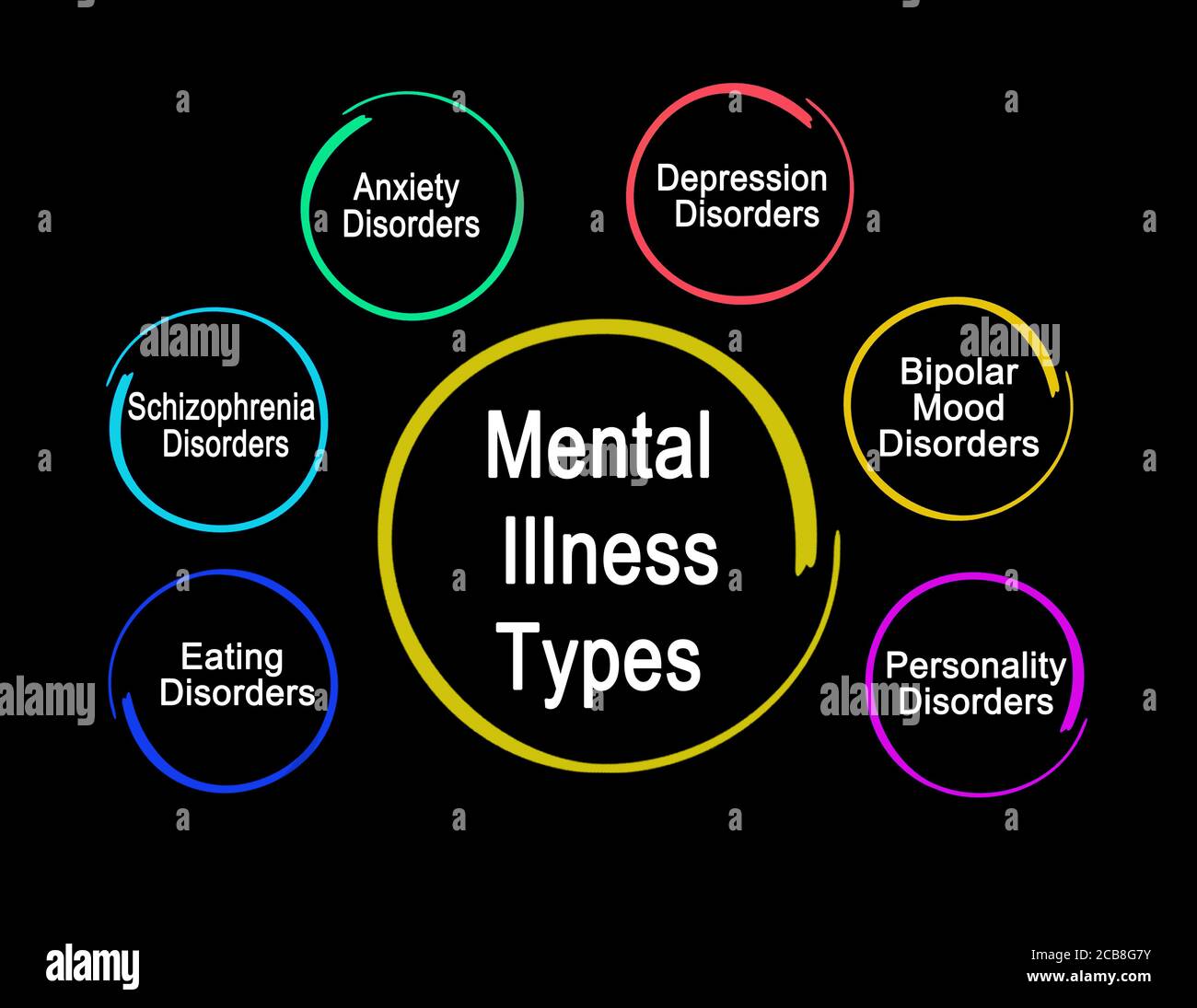 Fünf Arten von psychischen Erkrankungen Stockfoto